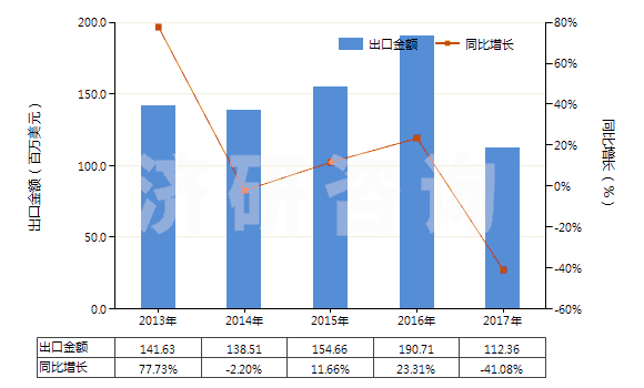 2013-2017年中國(guó)琺瑯和釉料、釉底料及類似制品(HS32072000)出口總額及增速統(tǒng)計(jì)